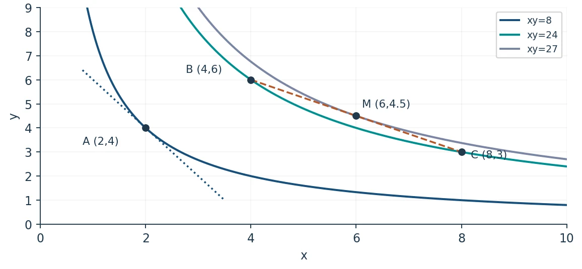 도식은 u=ln x+ln y를 사용한 예시다. A의 효용지수 xy=8, B·C는 24, M은 27이다. 이 함수가 문제에 추가로 주어진 것은 아니다.