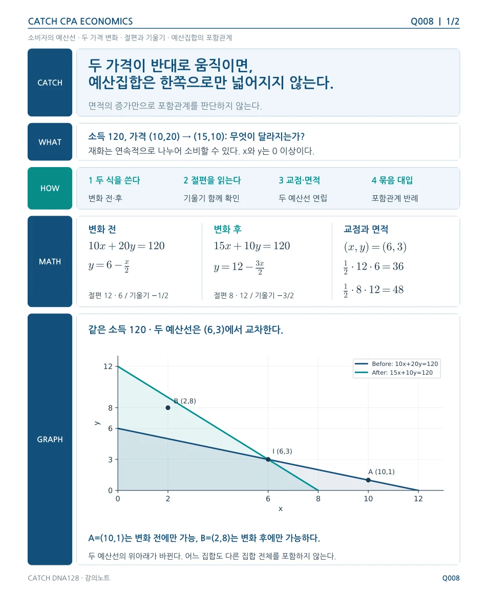 Q008 강의노트 원형 1쪽. 같은 내용의 텍스트 설명이 아래에 있습니다.
