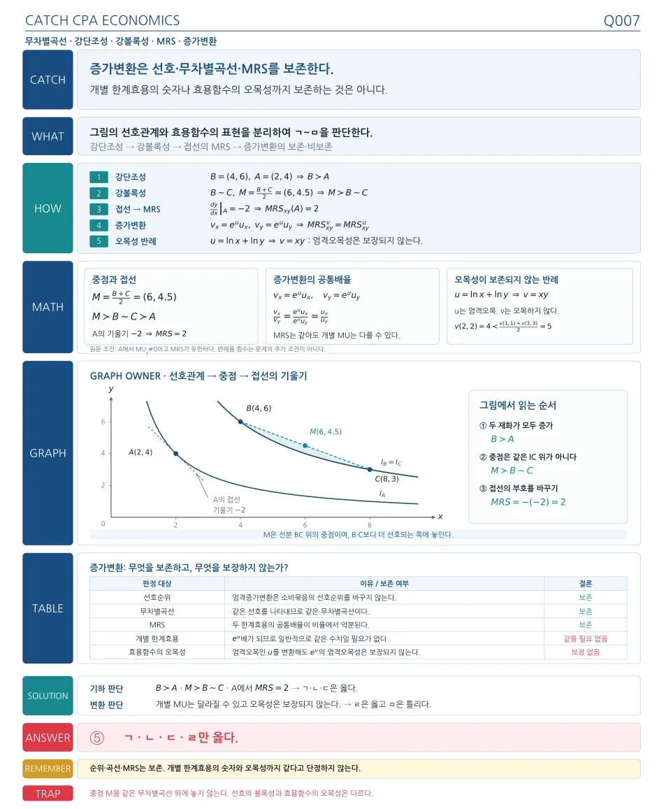 Q007 강의노트 원형 1쪽. 같은 내용의 텍스트 설명이 아래에 있습니다.