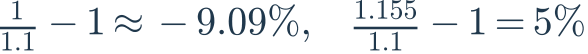 \frac{1}{1.1}-1\approx-9.09\%,\quad\frac{1.155}{1.1}-1=5\%