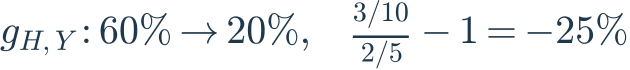 g_{H,Y}:60\%\to20\%,\quad\frac{3/10}{2/5}-1=-25\%