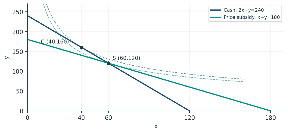 현금 경계 2x+y=240와 가격보조 경계 x+y=180을 비교한다. 두 정책은 정부지출이 같지만 기울기와 최적점이 다르다.