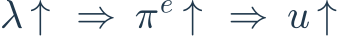 \lambda\uparrow\ \Rightarrow\ \pi^e\uparrow\ \Rightarrow\ u\uparrow