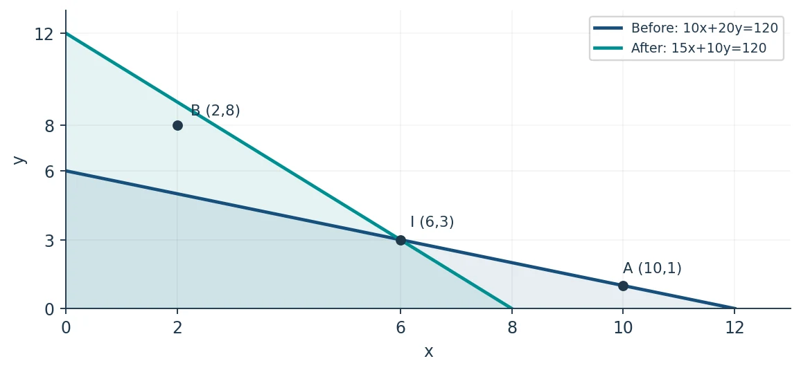 파란 선: 변화 전 (0,6)–(12,0). 청록 선: 변화 후 (0,12)–(8,0). 교점 I=(6,3). A=(10,1)는 전만, B=(2,8)는 후만 가능하다.